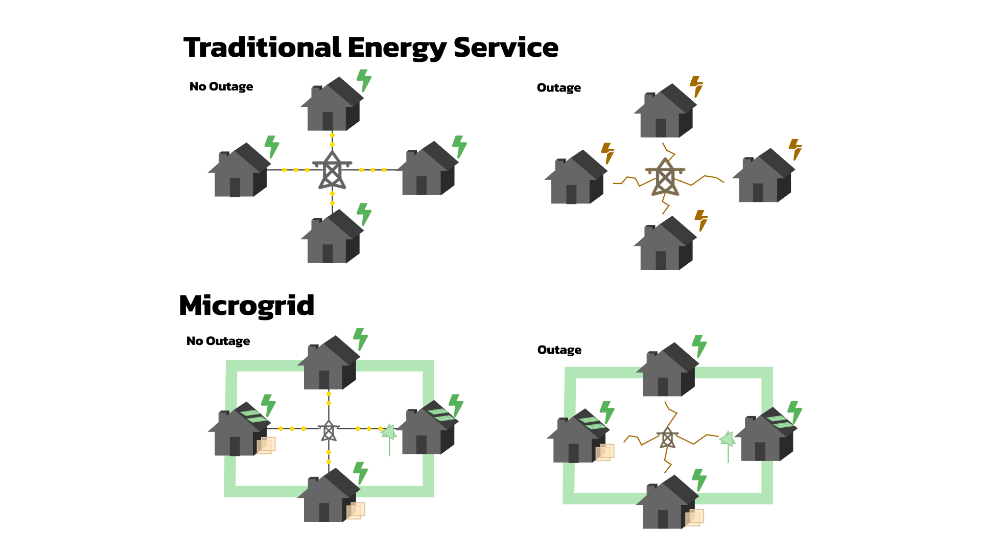 Visual 2x2 diagram illustrating what energy service looks like in and out of a microgrid, and in and out of a central energy power outage.